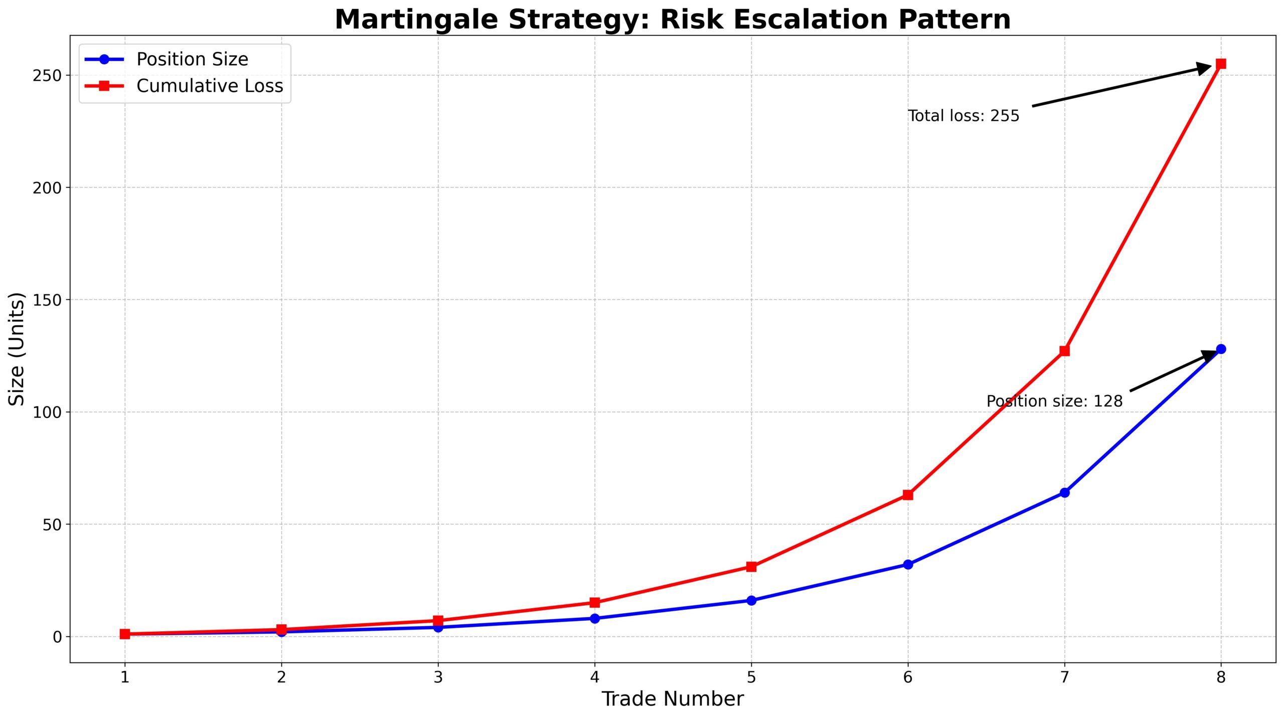 Martingale no Forex: Estratégia de Alto Risco e Recuperação 4 Martingale no Forex Estratégia de Alto Risco e Recuperação