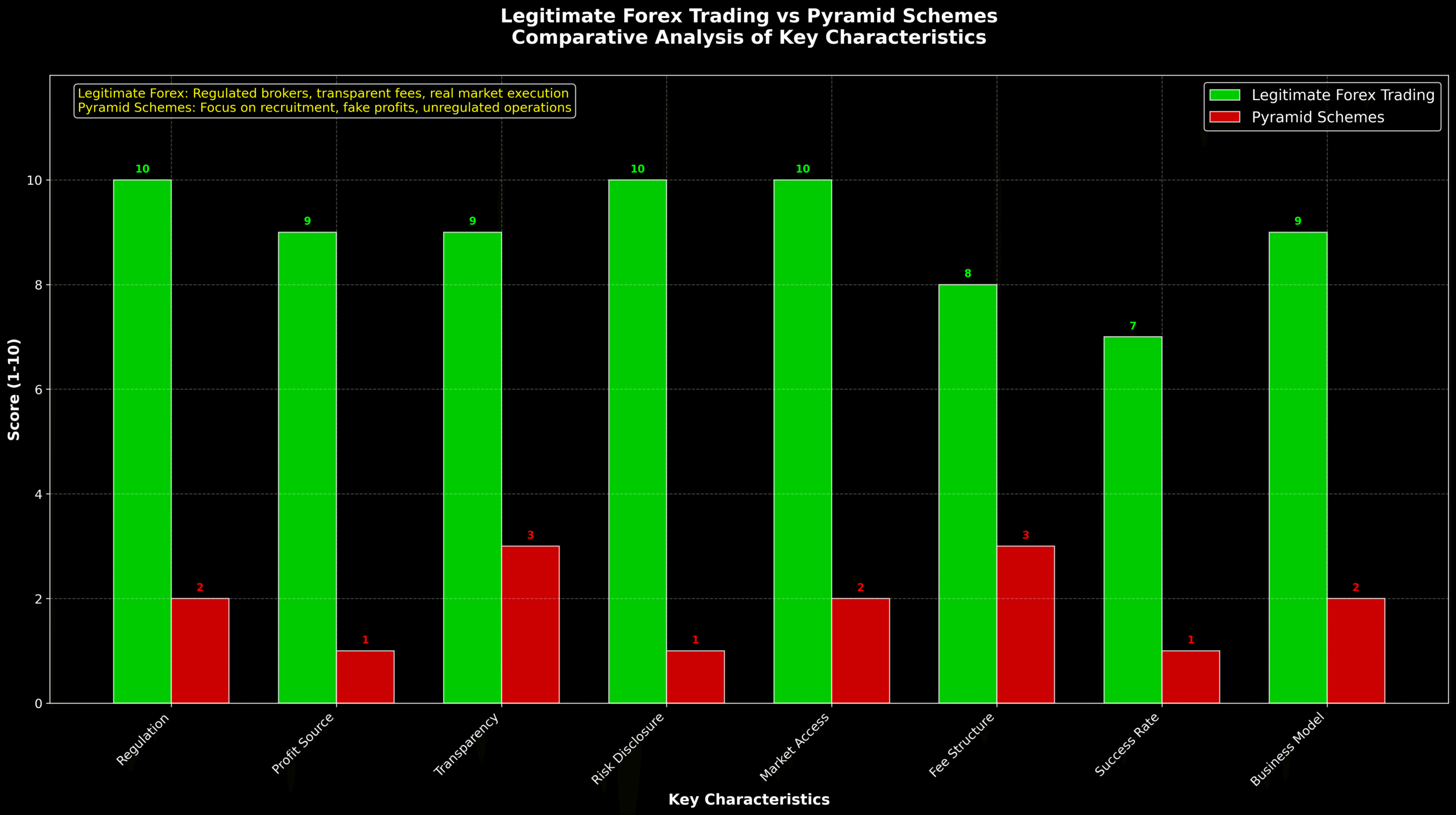 Forex é Pirâmide Financeira: Desvendando o Mito 5 Análise comparativa baseada em dados de órgãos reguladores internacionais (FCA, CFTC, ASIC) e casos documentados de fraude.