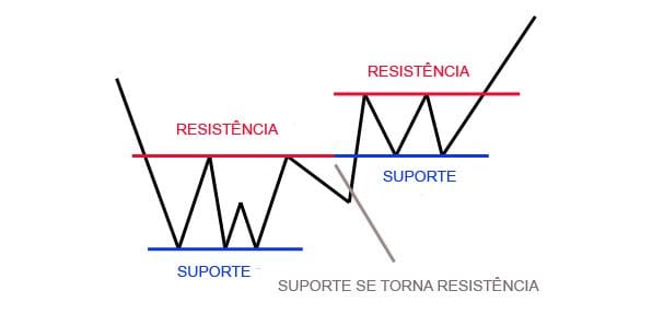 Introdução a Suporte e Resistência - Forex Digital
