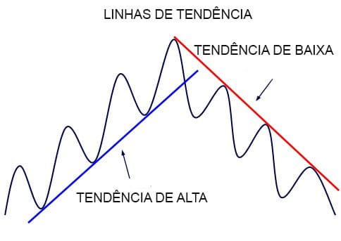 Linhas de Tendência em Opções Binárias
