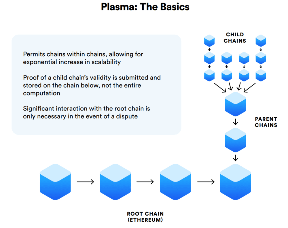 O que é Ethereum Plasma?