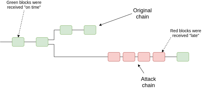 Qual é a Probabilidade de um Ataque de 51%?