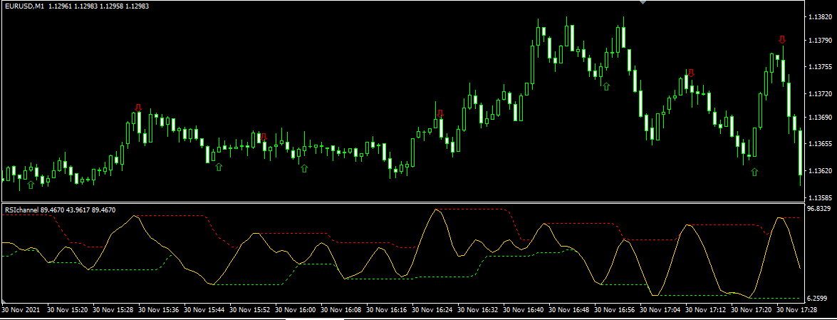 Indicador Rsi Channel Alerts Arrows