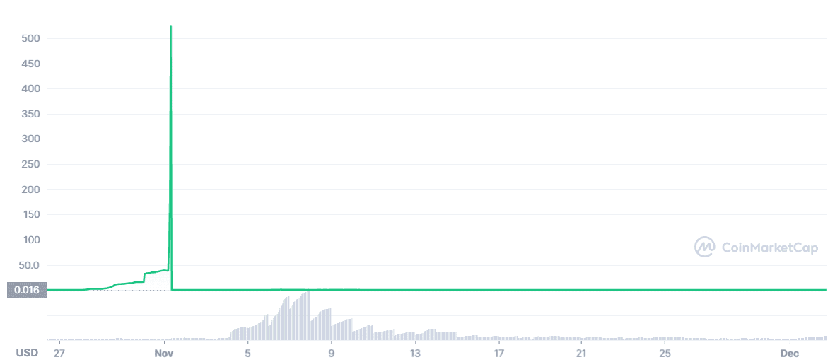 Tabela de preços de moedas SQUID de todos os tempos