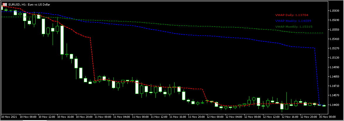 Cómo Usar el Indicador VWAP en MT4