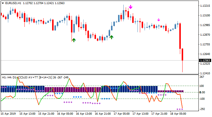 Indicador de Negociação de Sinal