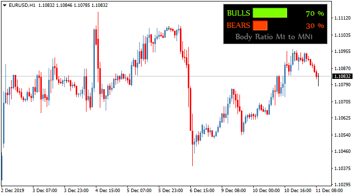 Bulls Bears Strength