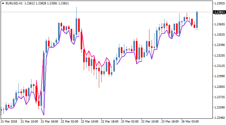 Indicador Forex de Tendência Profitable Paints Sem Redesenho