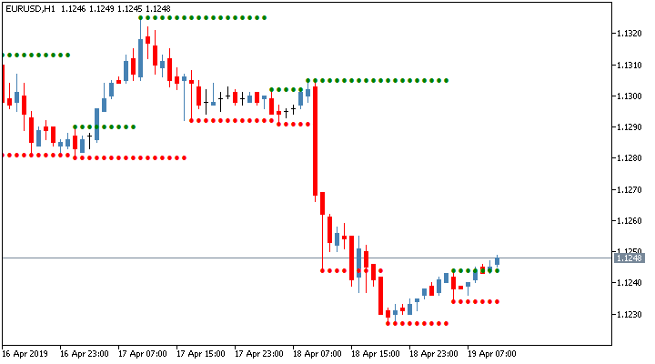 Indicador de Negociação de Linha de Suporte e Resistência MT5