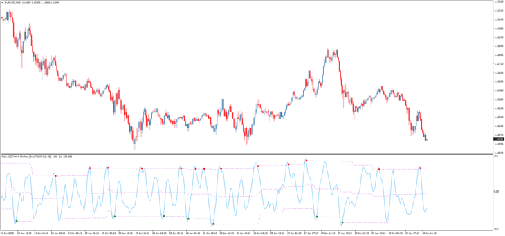 Indicador de Negociação de Sinal CCI'HMA MinMax Níveis AA MTF SV+TT