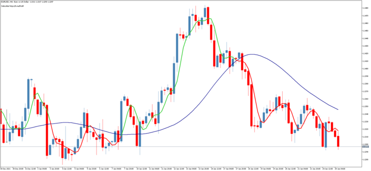 Indicador de Negociação de Tendências Filtro Laguerre MT5