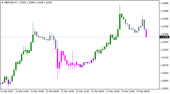 Indicador de Tendência PercentAshi TT