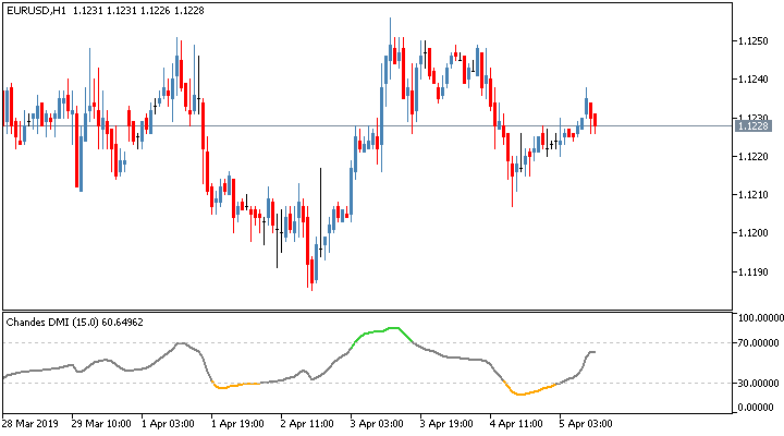 Indicador de Negociação DMI de Tushar Chande MT5