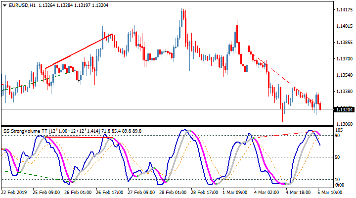 Indicador de negociação Super Estocástico DA TT