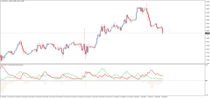 O indicador de negociação ADX of OBV TT