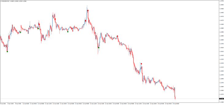 Indicador Super Point Signal dá sinais que não são redesenhados para negociação de opções binárias e pares de moedas.