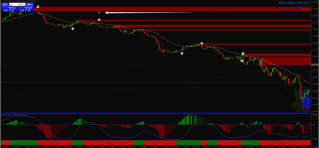 Estrategia de Negociación Viper Reversal Para Opciones Binarias
