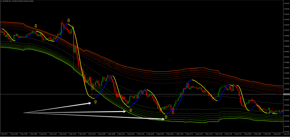 Estrategia de Negociación Canal Dinámico