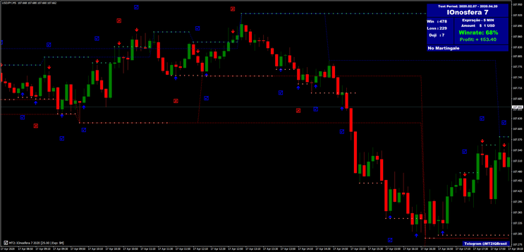 Estrategia de Negociación de la Ionosfera para Opciones Binarias