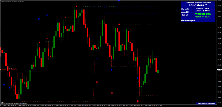 Estrategia de Negociación de la Ionosfera para Opciones Binarias