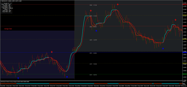 Sistema de Scalping MA CMA: Estrategia Eficaz para Bajos Time Frames