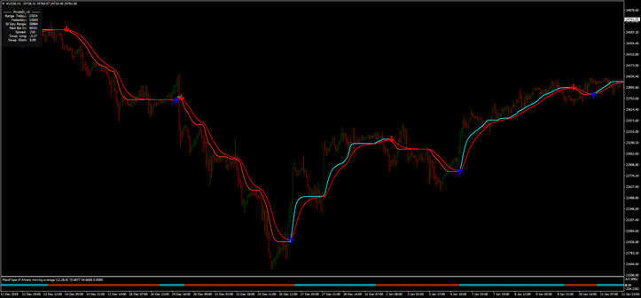 Sistema de Scalping MA CMA: Estrategia Eficaz para Bajos Time Frames