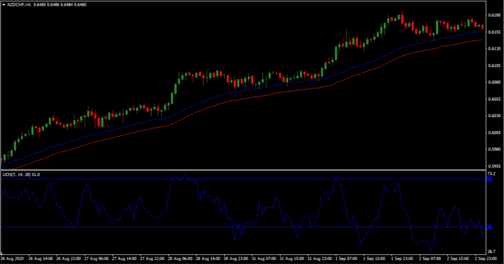 Oscilador Definitivo con Envelopes MT4