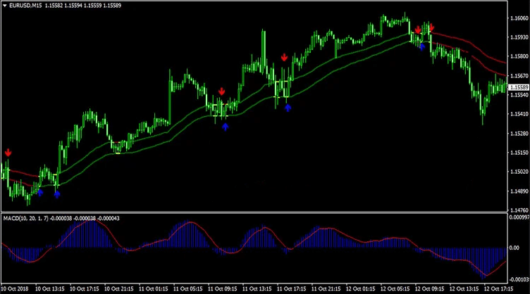 Sistema de Negociación Black Dog Forex MT4
