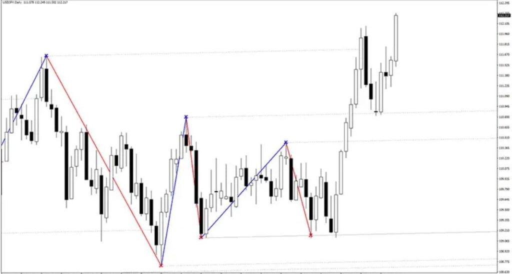 Indicador Forex Level Trading 123 MT4