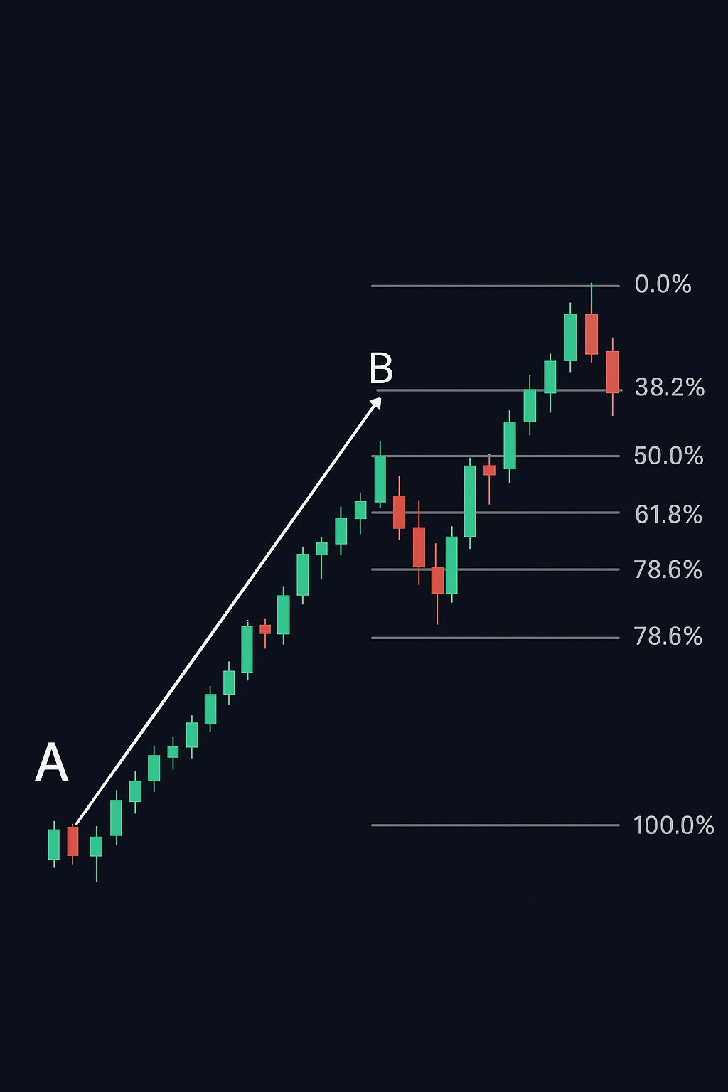 Como Aplicar Corretamente os Níveis de Retração