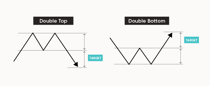 Padrao De Topo Duplo E De Fundo Duplo Wpp1758078660621