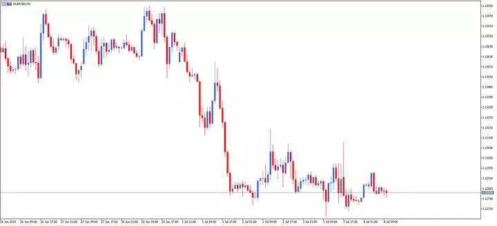 Price Action: A Estratégia de Trading Baseada na Ação do Preço