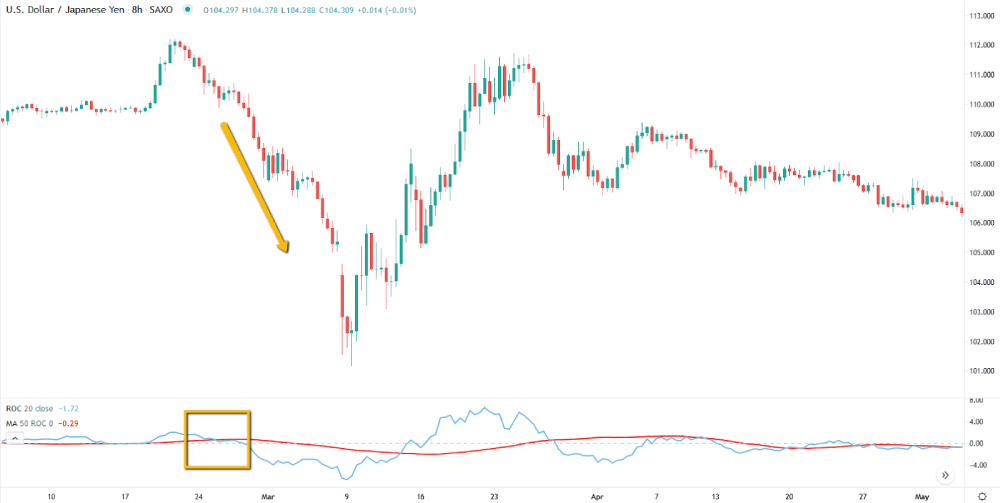 Sinal de baixa identificado usando o indicador ROC e MA