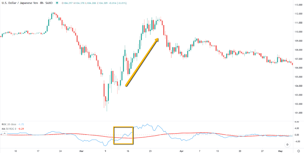 Sinal de alta identificado usando o indicador ROC e MA