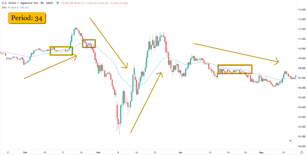 Período de 34 usando EMA