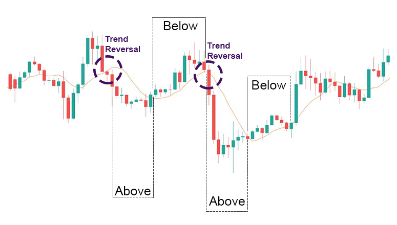 Tabela de preços sobre como entender o indicador de média móvel