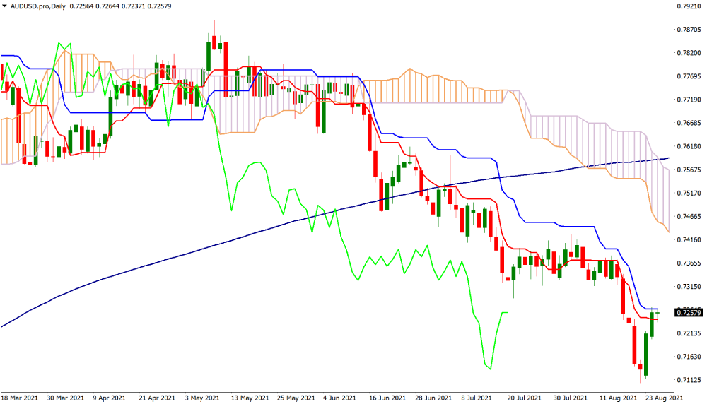 Indicador técnico Ichimoku Cloud no gráfico de negociação