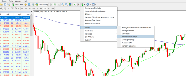 Configurando Ichimoku Cloud em MT4
