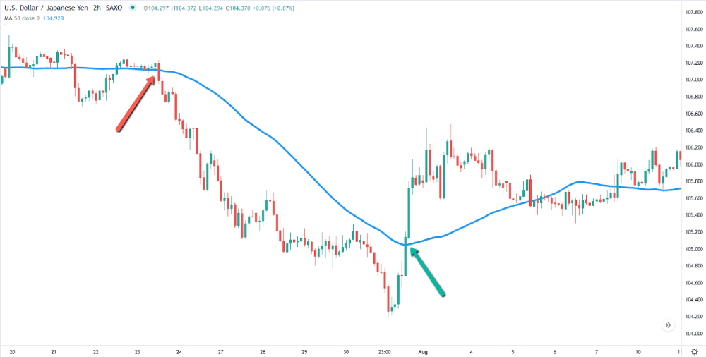 Média móvel de cruzamento de preço