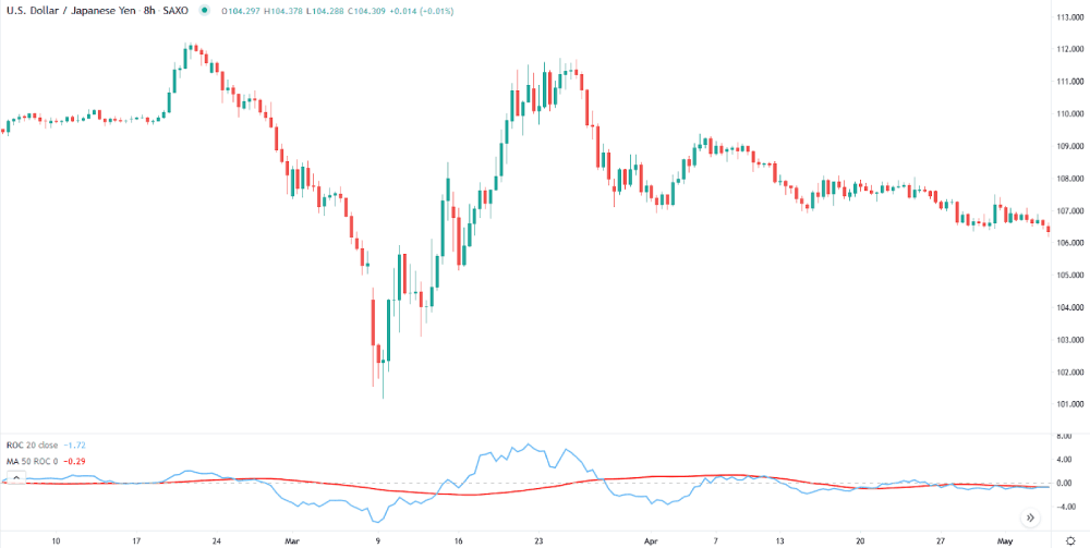 Usando o indicador ROC e MA no gráfico USDJPY
