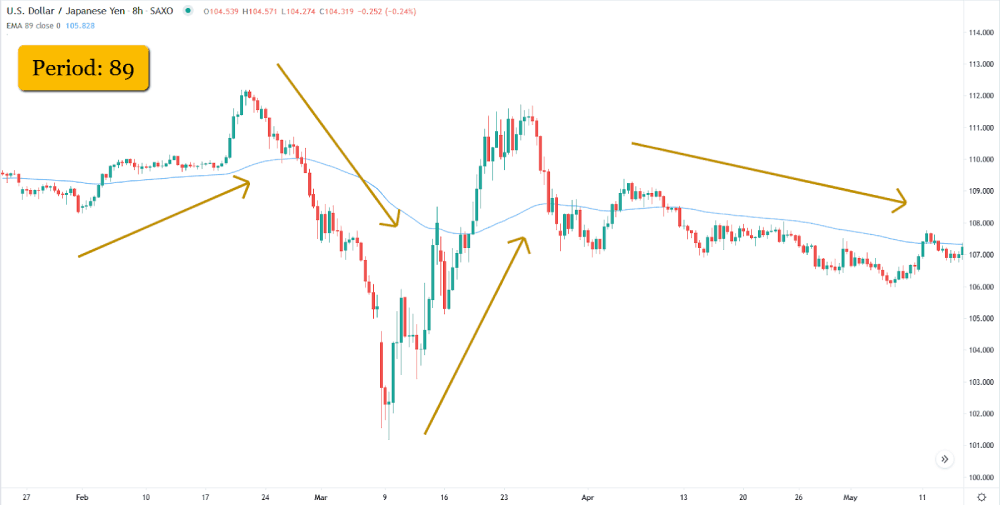 Período de 89 usando EMA