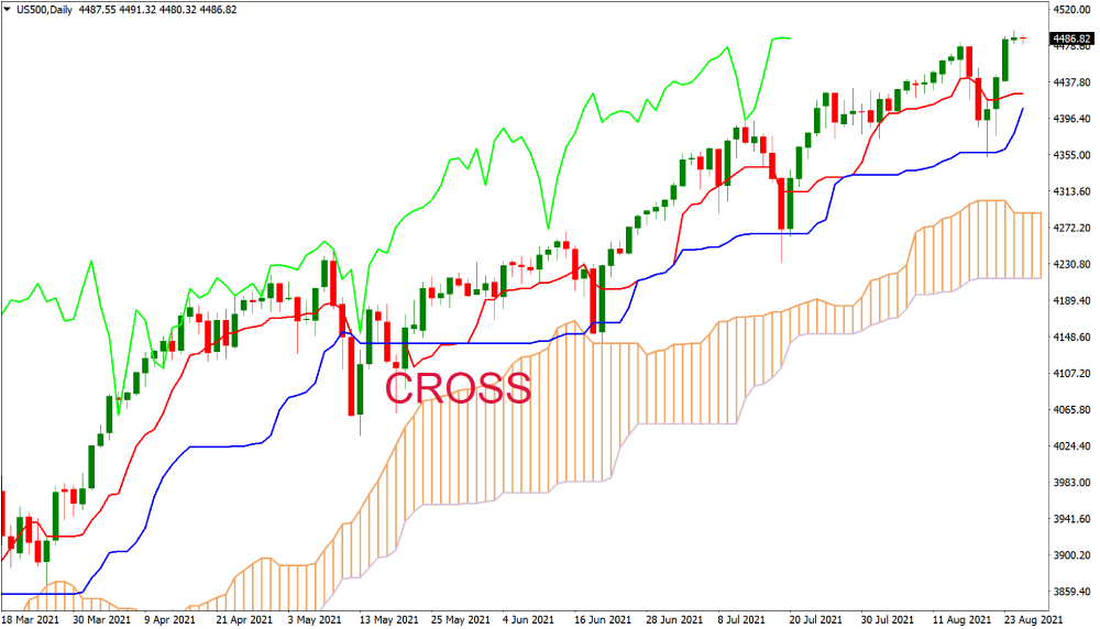 Exemplo de gráfico US500 de oportunidade de alta usando Ichimoku Cloud