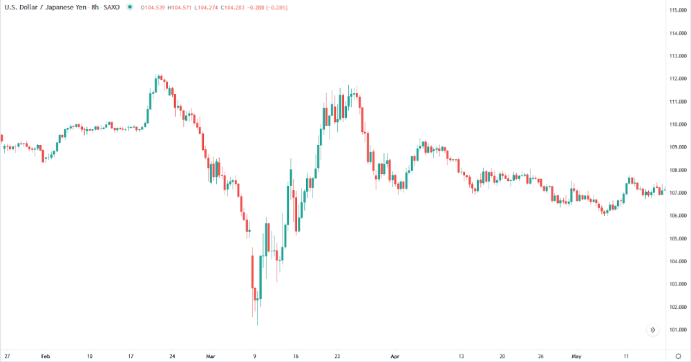 Gráfico de 8 horas de USDJPY
