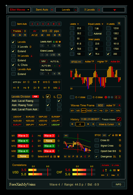 Auto Elliott Waves Dashboard Free