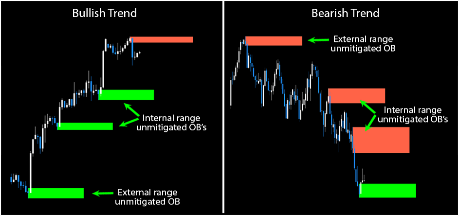Unmitigated Order Block Indicator Free Download Forexcracked