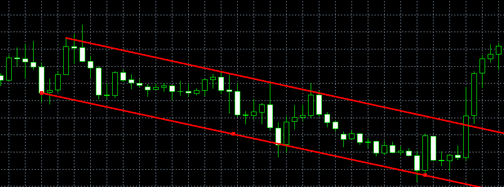 Sloping Trend Channels