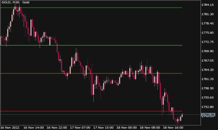 Indicador de Puntos de Pivote MT5