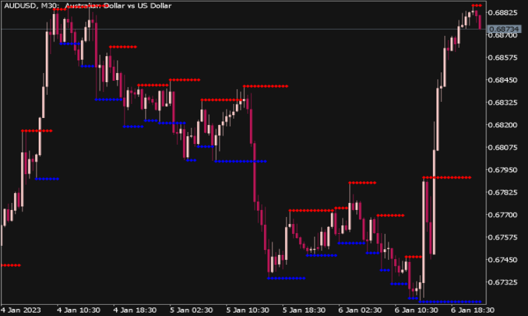 Indicador de Soporte y Resistencia MT5