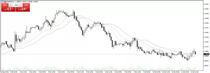 Metatrader Webtrader Indicador Alligator 