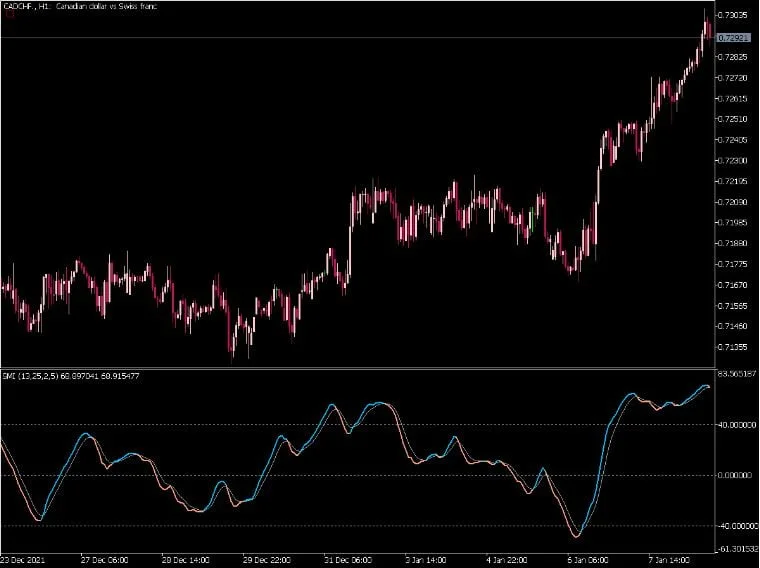 Stochastic Momentum Index Smi